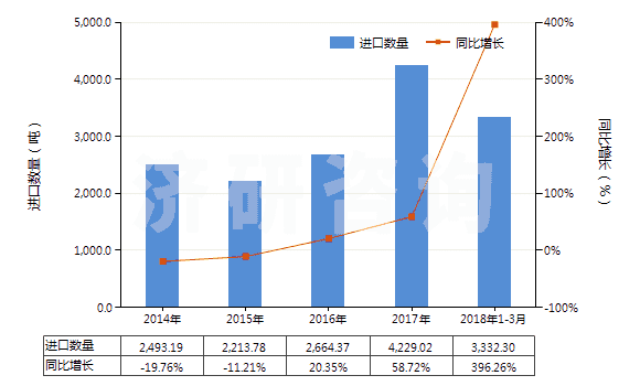 2014-2018年3月中國其他初級形狀的乙酸乙烯酯共聚物(HS39052900)進口量及增速統(tǒng)計
